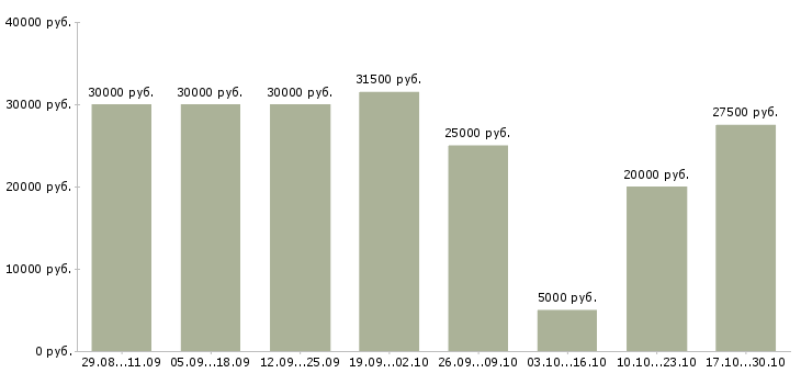 Вакансии сотрудник для работы удаленно в Дзержинске - Медиана зарплат сотрудник для работы удаленно в Дзержинске за 2 месяца