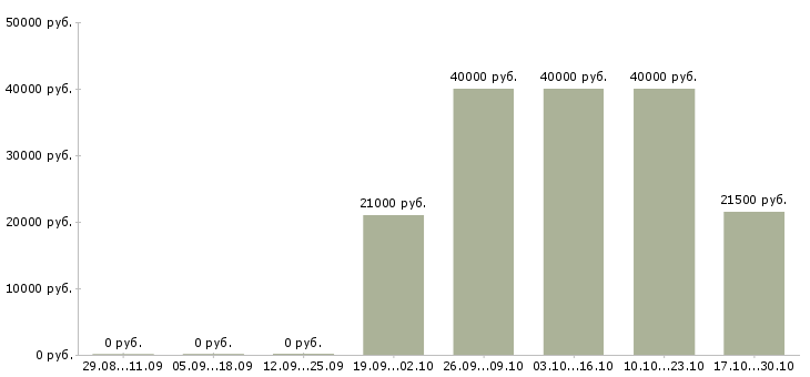 Вакансии сотрудник на выкладку в Астрахани - Медиана зарплат сотрудник на выкладку в Астрахани за 2 месяца