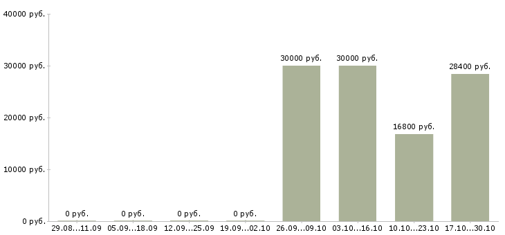 Вакансии специалист кредитного отдела в Казани - Медиана зарплат специалист кредитного отдела в Казани за 2 месяца