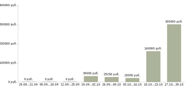 Вакансии специалист отдела учета в Саратове - Медиана зарплат специалист отдела учета в Саратове за 2 месяца