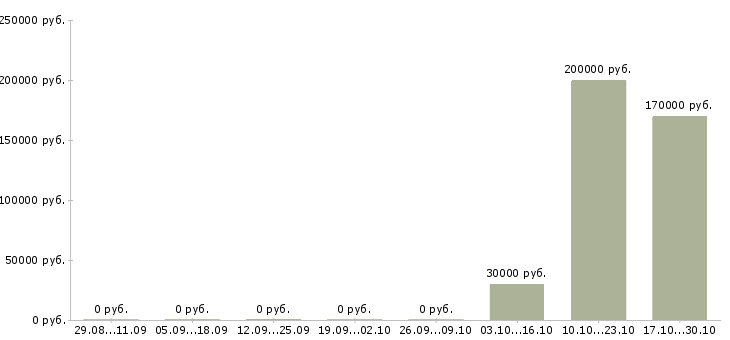Вакансии специалист по внутреннему контролю в Брянске - Медиана зарплат специалист по внутреннему контролю в Брянске за 2 месяца