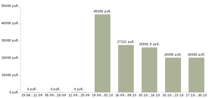 Вакансии специалист по информационному обеспечению в Смоленске - Медиана зарплат специалист по информационному обеспечению в Смоленске за 2 месяца