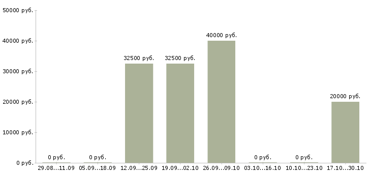 Вакансии специалист по исполнительному производству в Воронеже - Медиана зарплат специалист по исполнительному производству в Воронеже за 2 месяца