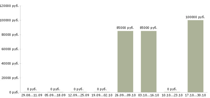 Вакансии специалист по исполнительному производству в Новосибирске - Медиана зарплат специалист по исполнительному производству в Новосибирске за 2 месяца