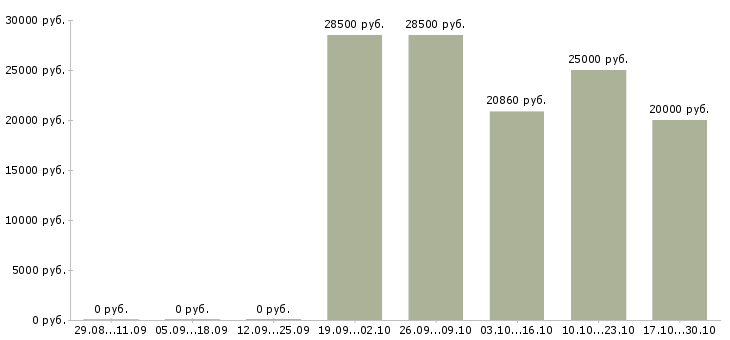 Вакансии специалист по поставкам в Саратове - Медиана зарплат специалист по поставкам в Саратове за 2 месяца