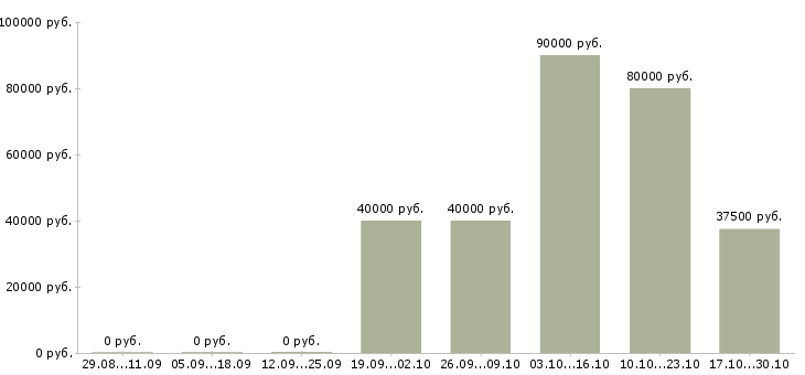 Вакансии территориальный представитель Башкортостан - Медиана зарплат территориальный представитель Башкортостан за 2 месяца