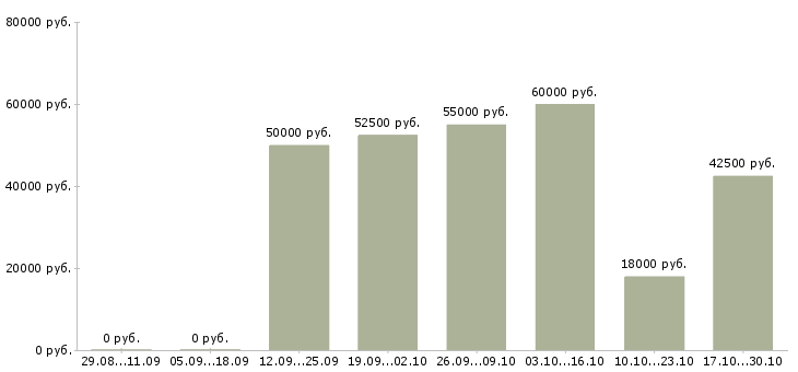 Вакансии техник 1 категории Ростов-на-дону - Медиана зарплат техник 1 категории Ростов-на-дону за 2 месяца