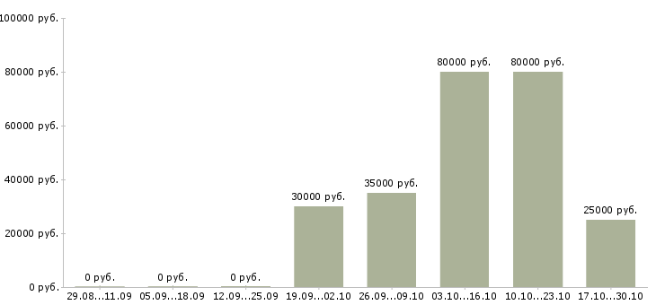 Вакансии техник гсм Набережные челны - Медиана зарплат техник гсм Набережные челны за 2 месяца