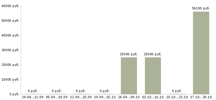 Вакансии техник гсм в Смоленске - Медиана зарплат техник гсм в Смоленске за 2 месяца