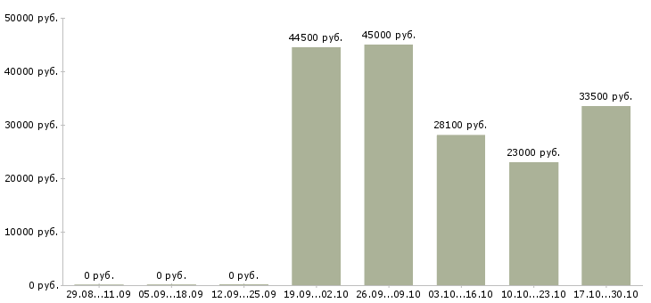 Вакансии товаровед в магазин косметики в Смоленске - Медиана зарплат товаровед в магазин косметики в Смоленске за 2 месяца