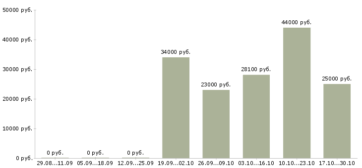 Вакансии товаровед магазина магнит косметик в Смоленске - Медиана зарплат товаровед магазина магнит косметик в Смоленске за 2 месяца