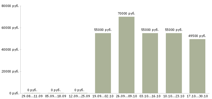 Вакансии токарь на завод Ростов-на-дону - Медиана зарплат токарь на завод Ростов-на-дону за 2 месяца