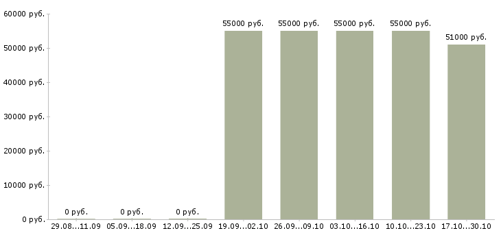 Вакансии токарь на завод в Белгороде - Медиана зарплат токарь на завод в Белгороде за 2 месяца