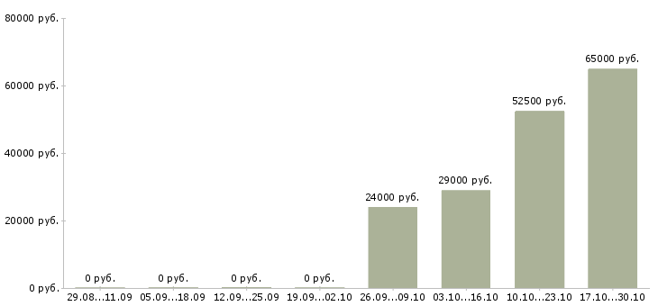 Вакансии требуется слесарь в Иркутске - Медиана зарплат требуется слесарь в Иркутске за 2 месяца