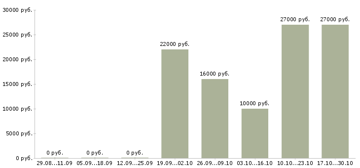 Вакансии требуется слесарь в Тюмени - Медиана зарплат требуется слесарь в Тюмени за 2 месяца
