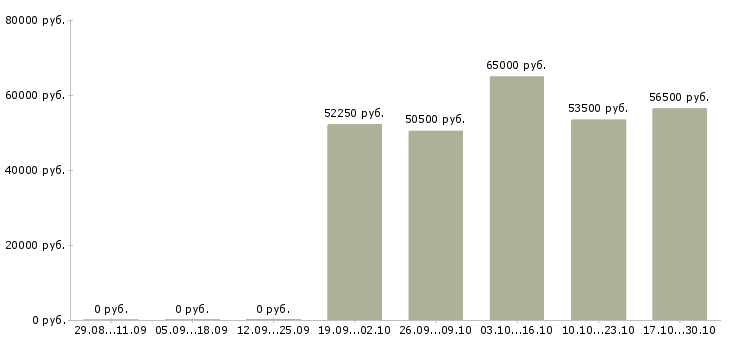 Вакансии требуется токарь в Екатеринбурге - Медиана зарплат требуется токарь в Екатеринбурге за 2 месяца