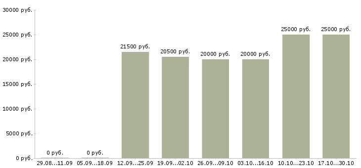 Вакансии удаленно для женщин в Новосибирске - Медиана зарплат удаленно для женщин в Новосибирске за 2 месяца