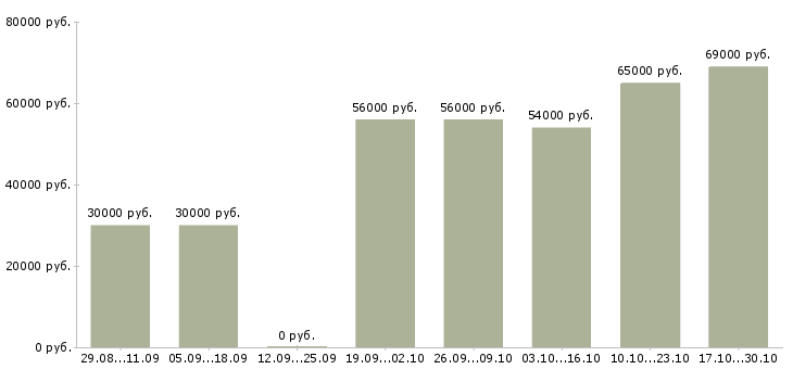 Вакансии упаковщик продукции в Балашихе - Медиана зарплат упаковщик продукции в Балашихе за 2 месяца