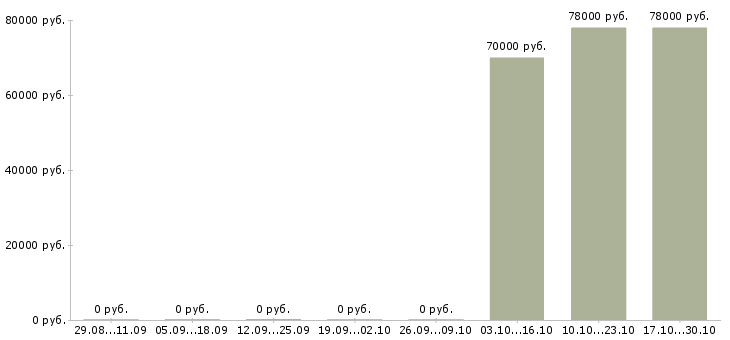 Вакансии электрогазосварщик вахта в Архангельске - Медиана зарплат электрогазосварщик вахта в Архангельске за 2 месяца