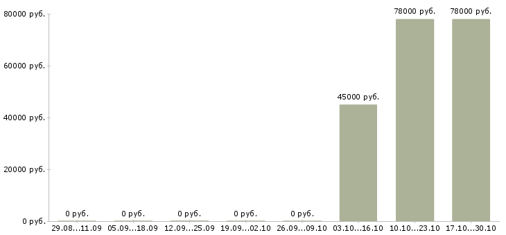 Вакансии электрогазосварщик вахта в Брянске - Медиана зарплат электрогазосварщик вахта в Брянске за 2 месяца