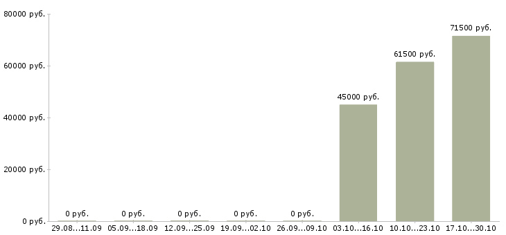 Вакансии электрогазосварщик на вахту в Брянске - Медиана зарплат электрогазосварщик на вахту в Брянске за 2 месяца