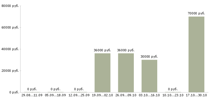 Вакансии электрогазосварщик на вахту в Ижевске - Медиана зарплат электрогазосварщик на вахту в Ижевске за 2 месяца