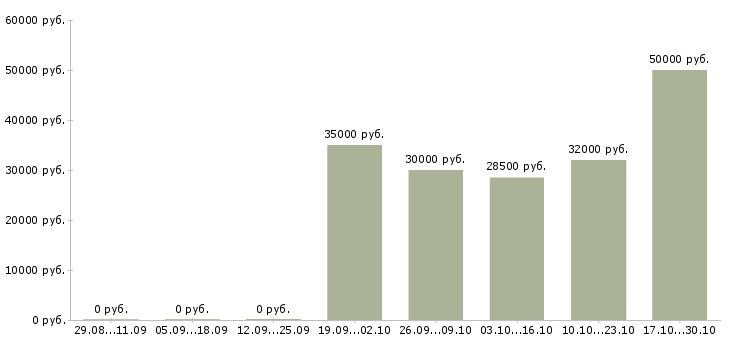 Вакансии юрист по корпоративному праву Нижний новгород - Медиана зарплат юрист по корпоративному праву Нижний новгород за 2 месяца