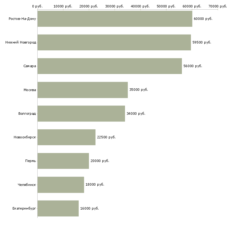 Поиск работы барист в кафе-Медиана зарплаты для вакансии «барист в кафе» в других городах