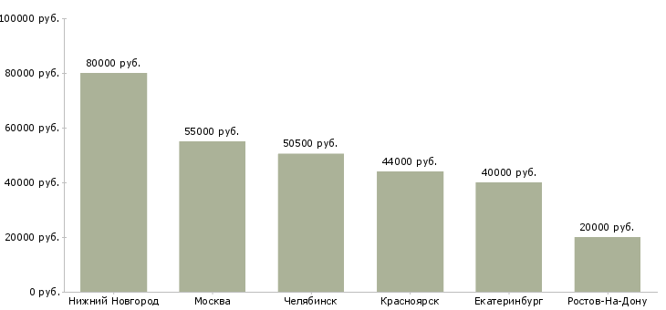 Поиск работы ведущий инженер отдела эксплуатации-Медиана зарплаты для вакансии «ведущий инженер отдела эксплуатации» в других городах