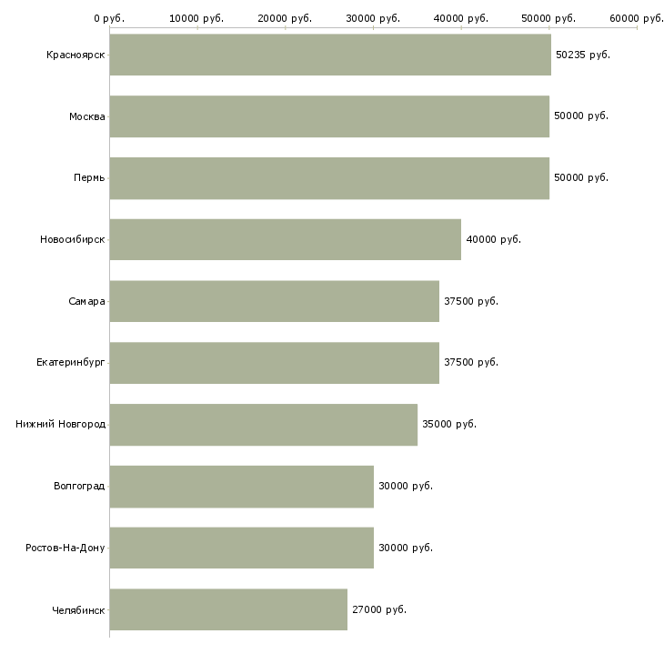 Поиск работы выездной специалист-Медиана зарплаты для вакансии «выездной специалист» в других городах