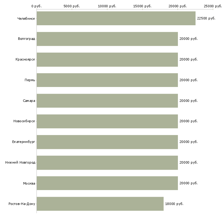 Поиск работы заработок для студентов-Медиана зарплаты для вакансии «заработок для студентов» в других городах