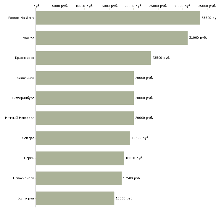Поиск работы консультант магазина косметики-Медиана зарплаты для вакансии «консультант магазина косметики» в других городах