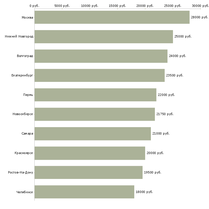 Поиск работы разъездной мерчендайзер-Медиана зарплаты для вакансии «разъездной мерчендайзер» в других городах