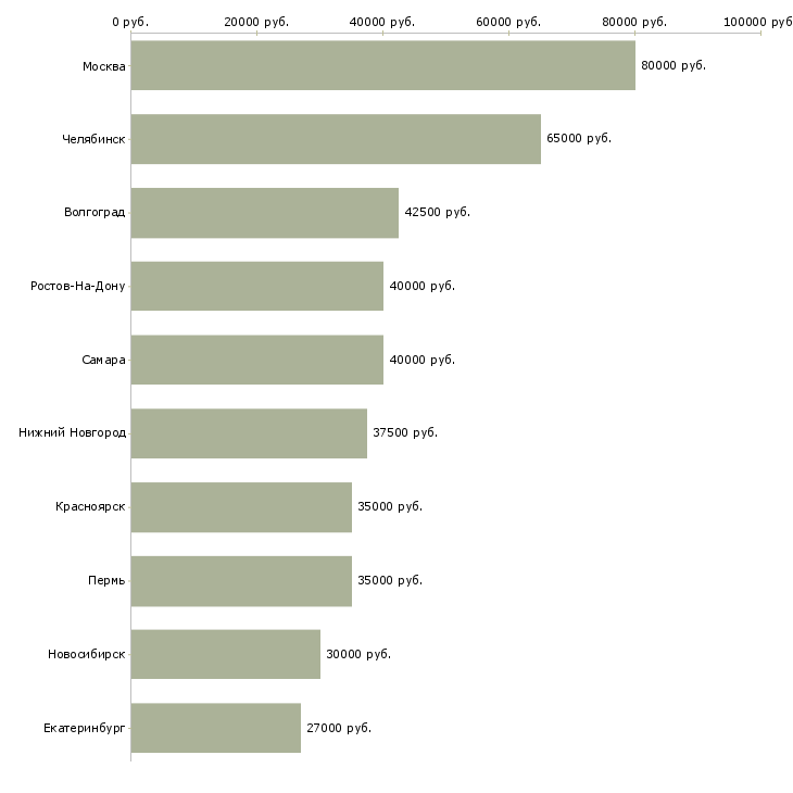 Поиск работы руководитель проекта 1с-Медиана зарплаты для вакансии «руководитель проекта 1с» в других городах
