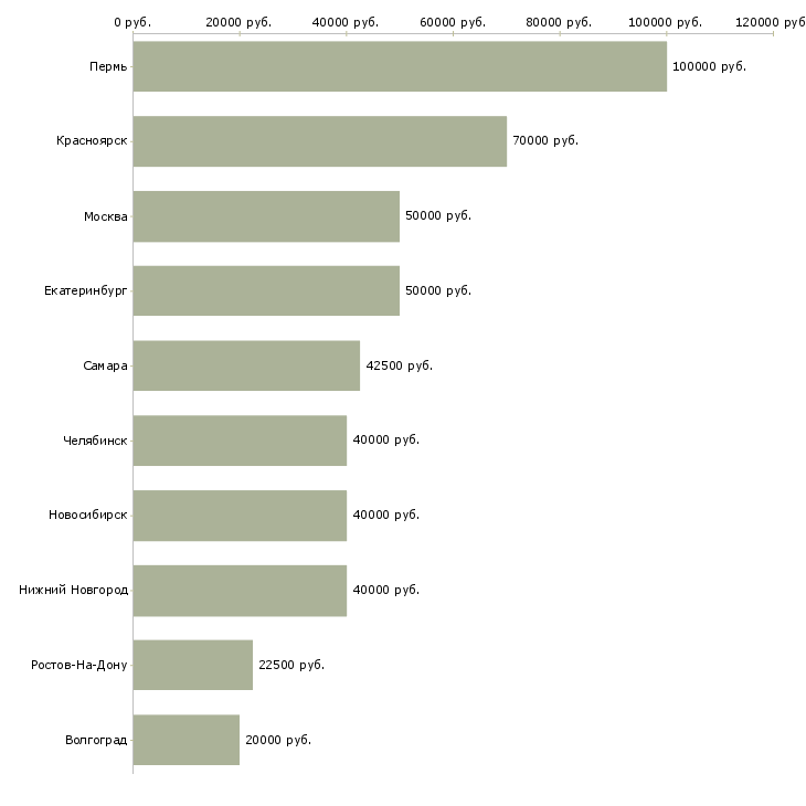 Поиск работы руководитель участка-Медиана зарплаты для вакансии «руководитель участка» в других городах