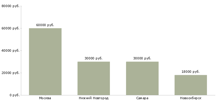 Поиск работы сборщик дверей-Медиана зарплаты для вакансии «сборщик дверей» в других городах
