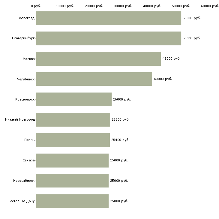 Поиск работы специалист социального отдела-Медиана зарплаты для вакансии «специалист социального отдела» в других городах