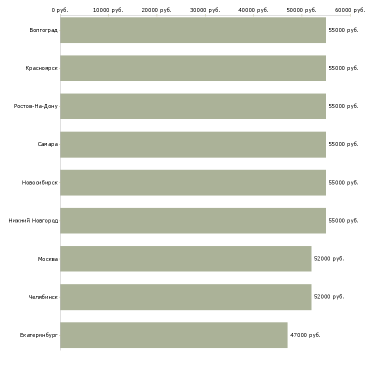 Поиск работы токарь на завод-Медиана зарплаты для вакансии «токарь на завод» в других городах