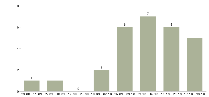 Работа территориальный представитель Башкортостан - Число вакансий Башкортостан по специальности территориальный представитель за 2 месяца