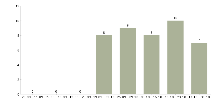 Работа менеджер подработка Кабардино-балкария - Число вакансий Кабардино-балкария по специальности менеджер подработка за 2 месяца