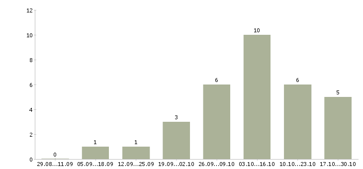 Работа менеджер на подработку Мордовия - Число вакансий Мордовия по специальности менеджер на подработку за 2 месяца