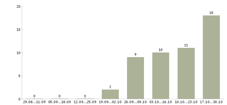 Работа разнорабочий без опыта Набережные челны - Число вакансий Набережные челны по специальности разнорабочий без опыта за 2 месяца