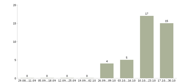 Работа водитель офисный с личным автомобилем Нижний новгород - Число вакансий Нижний новгород по специальности водитель офисный с личным автомобилем за 2 месяца