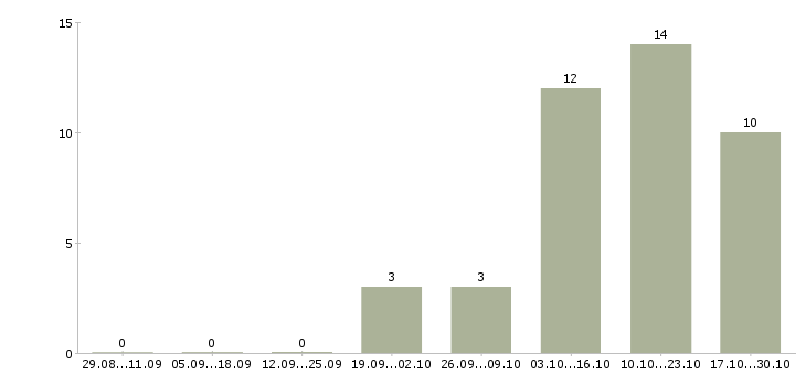 Работа менеджер по операциям Ростов-на-дону - Число вакансий Ростов-на-дону по специальности менеджер по операциям за 2 месяца