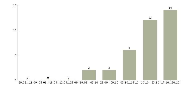 Работа менеджер продаж в автосалон Ростов-на-дону - Число вакансий Ростов-на-дону по специальности менеджер продаж в автосалон за 2 месяца