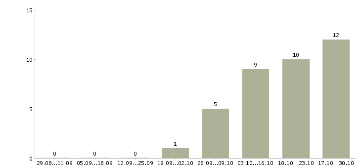 Работа специалист по оценке персонала Ростов-на-дону - Число вакансий Ростов-на-дону по специальности специалист по оценке персонала за 2 месяца