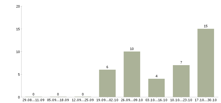 Работа токарь на завод Ростов-на-дону - Число вакансий Ростов-на-дону по специальности токарь на завод за 2 месяца