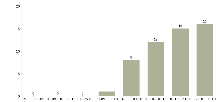 Работа devops engineer Санкт-петербург - Число вакансий Санкт-петербург по специальности devops engineer за 2 месяца