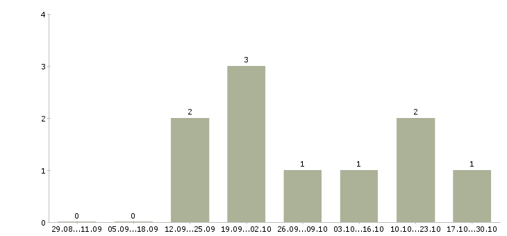 Работа менеджер для работы с рекламой Симферополь - Число вакансий Симферополь по специальности менеджер для работы с рекламой за 2 месяца