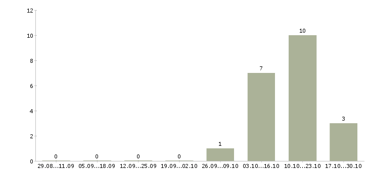 Работа диспетчер транспортной компании в Архангельске - Число вакансий в Архангельске по специальности диспетчер транспортной компании за 2 месяца